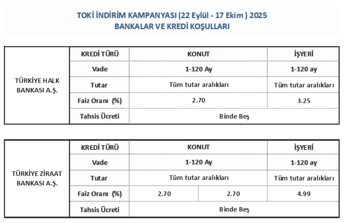 TOKİ'nin yüzde 25 indirim kampanyası bugün başlıyor: Başvuru şartları ve banka kredi oranları açıklandı - 5